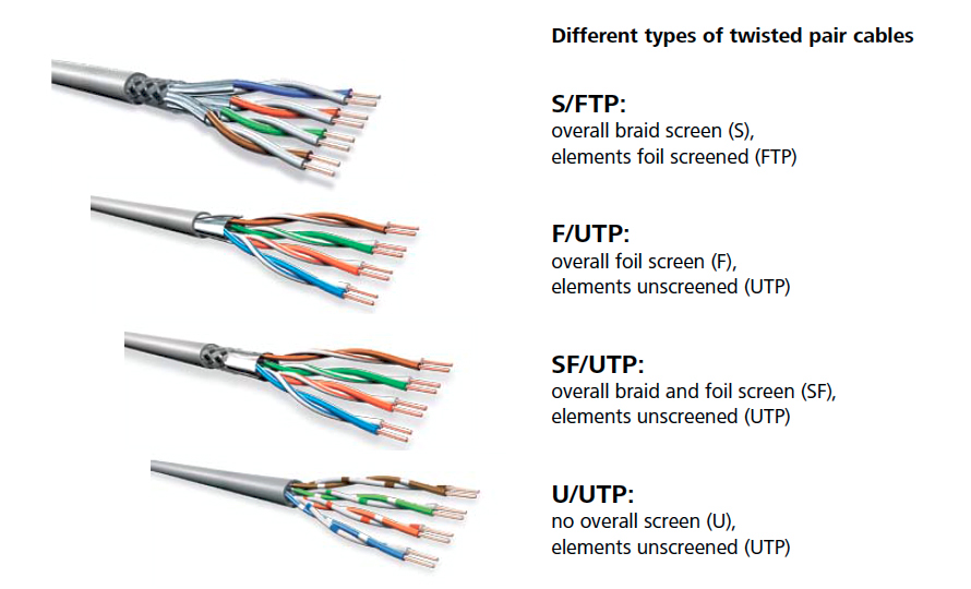 Cambios de Porra suizo What is “UTP, FTP, SFTP” network cable?